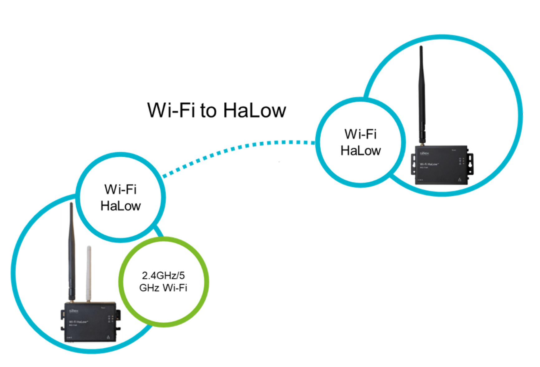A Next-Generation Wireless Standard for IoT ---Wi-Fi HaLow